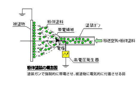 紛体塗装概念図