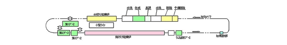 塗装ライン構成