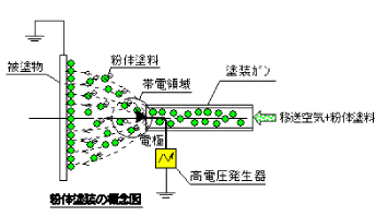 紛体塗装の概念図