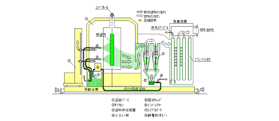 当社静電粉体塗装システムの概要